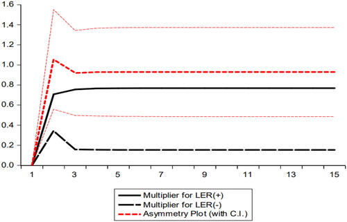 Figure 2. Dynamic multiplier effect of exchange rate.