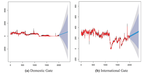 Figure 5. Time Series Forecasting using Echo State Network. We use R Package echos (https://cran.r-project.org/web/packages/echo.find/vignettes/echo-vignette.html), tidyverse (https://www.tidyverse.org), tsibble (https://cran.r-project.org/web/packages/tsibble/index.html), fabletools (https://cran.r-project.org/web/packages/fabletools/index.html), and fable (https://fable.tidyverts.org).