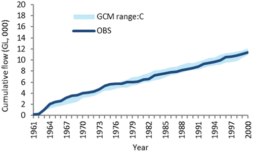 Figure 5. Corrected DAFc for 11 GCMs for the hindcast period (1961–2000) which covers both calibration and validation periods. The ranges of cumulative DAF and DAFc for 11 GCMs are summarized with observed annual flow for the hindcast period where DAFc was achieved through the calibration and validation process.