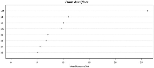 Figure 1. Variable importance of geographical factors of Pinus densiflora.