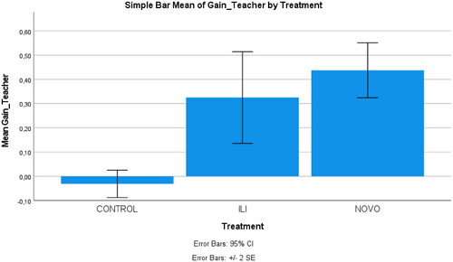 Figure 7. Simple bar of the experts’ (rating) mean gain scores on pronunciation by the control and treatment groups.