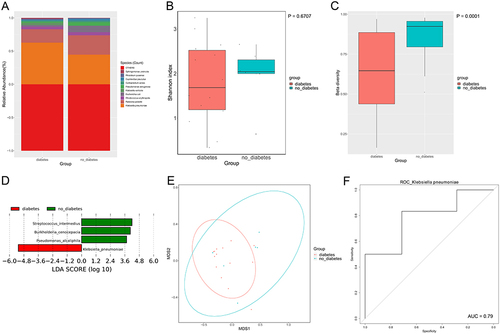 Figure 6 Microbial community from peripheral blood samples of PLA patients. (A) Top 10 abundant species in the groups. (B) Shannon index reveals the alpha diversity within the samples. (C) Beta diversity of the groups, with a P-value <0.001. (D) LEfSe analysis. (E) PCoA plot. (F) ROC plot.