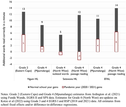 Figure 4. Deterioration in reading development over a year in no-fee school samples in three provinces.