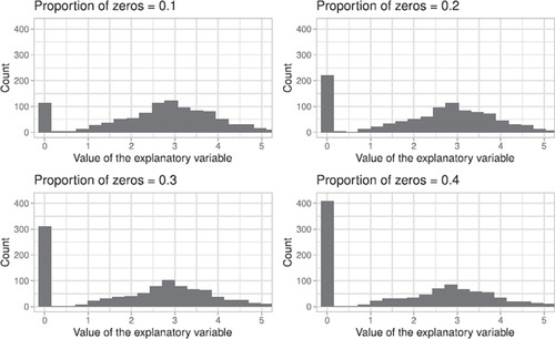 Fig. 3 Simulated data replicates in the excess of zeros study with different proportions of zeros (πzeros).