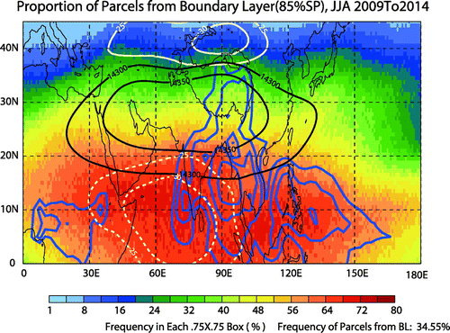 Figure 2. Percentage distribution (color fill) of air masses at the 150-hPa level originated from ABL sources within 30 days during summer (June–July–August; JJA) in 2009–14, overlaid with JJA-mean geopotential height (black solid contours; units: gpm; the area within the 14,300-gpm contour line is considered as the Asian summer monsoon), zonal wind (white contours; solid for westerly and dashed for easterly; units: m s−1) at 150 hPa, and OLR (blue contours, for 220, 210, 200, and 190 W m−2). The OLR data are from http://www.esrl.noaa.gov/psd/data/gridded/data.interp_OLR.html (Liebmann and Smith Citation1996).
