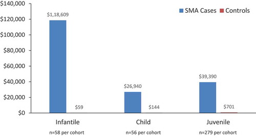 Figure 2. Mean total net payments for inpatient admissions for SMA cases versus controls for infantile, child, and juvenile SMA (2019 USD).*