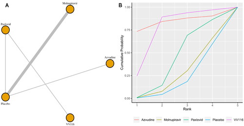 Figure 3. (a) Network plot of all-cause adverse events; (b) SUCRA-based ranking probability graph of each medication.
