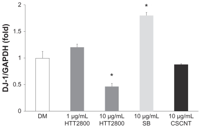 Figure 4 DJ-1 mRNA expression after exposure to HTT2800, Sumi black, and cup-stacked carbon nanotubes. MES O-1 cells were exposed to diverse carbon nanomaterials for 4 days; mRNA levels of DJ-1 were determined by quantitative real-time polymerase chain reaction and normalized to G glyceraldehyde 3-phosphate dehydrogenase.Notes: n = 3, mean ± standard error of the mean, *P < 0.01.Abbreviations: DM, dispersant medium containing 0.001% gelatin; SB, Sumi black; CSCNT, cup-stacked carbon nanotubes.