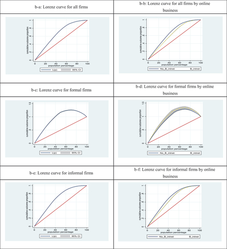 Figure 1b. Lorenz curves for all samples and by participation variable.