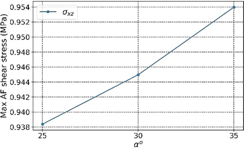 Figure 2. Maximal AF shear stress with respect to α.