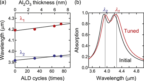 Figure 4. Tuning of the resonant wavelengths for p polarization by the passivation Al2O3 layer. (a) Change in the resonant wavelengths (absorption peak positions) as functions of the passivation Al2O3 film thickness. In this example, the wavelengths converged at the targets at 75 cycles of ALD. (b) Initial and tuned absorption spectra. The maximum absorption (emittance) after tuning is 0.97. The absorption spectra were measured at 26° from the z-axis.