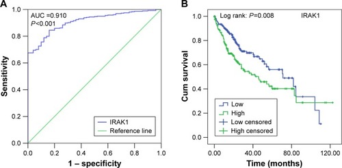 Figure 9 The ROC curve and Kaplan–Meier survival curve of IRAK1 expression for HCC from TCGA data.