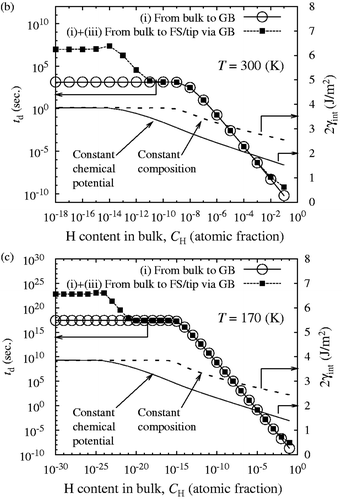 Figure 10 (corrected). Comparison of variations of diffusion time for fast (constant composition) and slow (constant chemical potential) fracture, relevant to the change in 2γint at 300 K (b) and 170 K (c).
