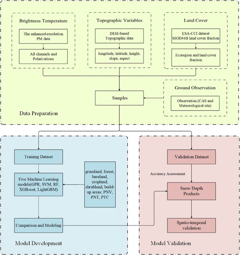 Figure 2. Schematic overview of the modeling workflow.