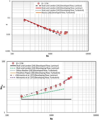 Figure 3. Single-phase validation of experimental procedure and measurements.