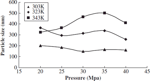 Figure 4. Effects of pressure on the particle size distribution.