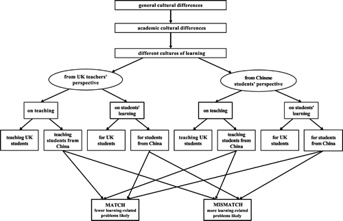 Figure 2 Relationships between the educational expectations of UK teachers and Chinese students.