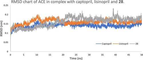 Figure 8. RMSD chart of ACE in complexes with captopril, lisinopril and 28 for 50 ns simulation.
