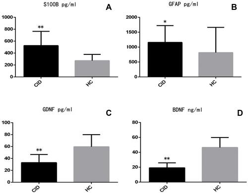 Figure 1 (A–D). Comparison of serum levels between chronic insomnia disorder patients (CID) and healthy controls (HC).