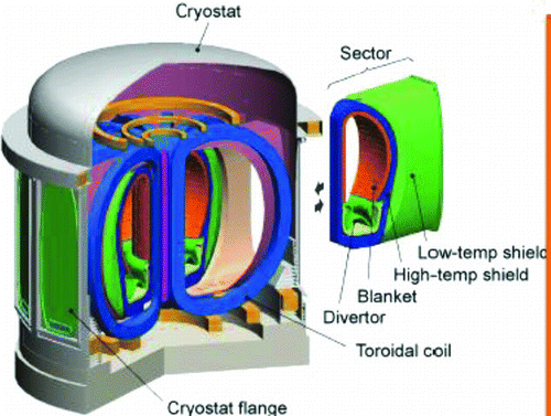 Figure 36 Sector blanket concept developed by the JAEA. Note: The EU has developed a concept to take out the module from the top of the tokamak
