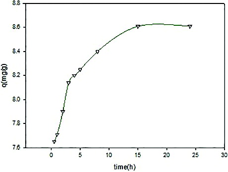 Figure 6. Effect of contact time on adsorption of Ni(II) on CS/PRh nanocomposite.