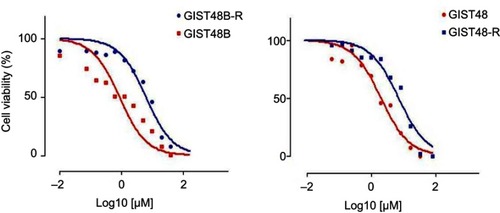 Figure S1 MTT assay.Notes: Cell viability in GIST48  and GIST48B (red curves) and BYL719-resistant counterparts (blue curves).