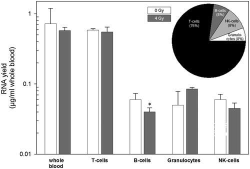 Figure 4. Examining RNA yields in whole blood and cell populations with and without irradiation. Isolated RNA yields (µg/ml whole blood) in whole blood (showing expected values based on previous experiments and served as positive control) and four cell populations of peripheral blood is indicated on the x-axis. Measurements were performed in irradiated (4 Gy, gray filled bars) and unirradiated (0 Gy, white filled bars) whole blood cell cultures. The inserted pie chart represents the relative contribution of the four cell population on RNA yield measurements in percent. Bars refer to the mean and error bars to the standard error of the mean (n = 6). A p-value of .04 is marked with one asterisk and refers to RNA yield differences between unexposed and exposed B-cells.