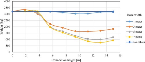 Fig. 5: Weight of the structure in relation to the height and base width of the cable (Wind in x-dir)Citation2,Citation3