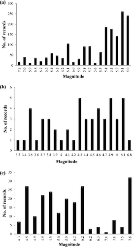 Figure 1. Magnitude and corresponding number of earthquake records used from (a) Japan, (b) Indian and (c) PEER-NGA strong motion data-set.