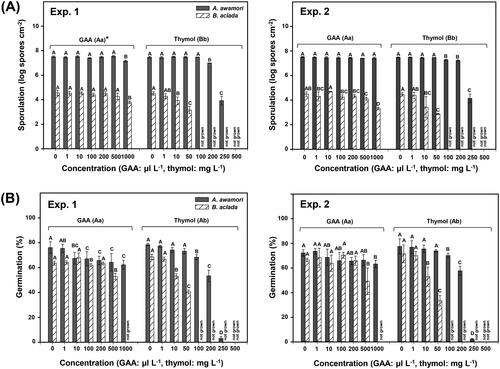 Figure 3. (A) Sporulation (log10 spores cm−2) and (B) spore germination (%) of Aspergillus awamori F23 and Botrytis aclada F15 on PDA amended with various concentrations of GAA (positive control) or thymol. Spore suspensions (2 μL of 1 × 106 spores mL−1) of the isolates were drop-inoculated on PDA, and sporulation was determined 6 and 7 days after inoculation on PDA amended with GAA or thymol at 28 °C for A. awamori F23 and at 20 °C for B. aclada F15, respectively. Spore germination was determined 18 h after incubation at the same temperatures. Bars represent mean ± standard deviation of three replicates. Values followed by the same letters are not significantly different (p < 0.05) according to the least significant difference test following arcsine transformation. *Uppercase and lowercase letters indicate significant differences between GAA and thymol for A. awamori F23 and B. aclada F15, respectively.