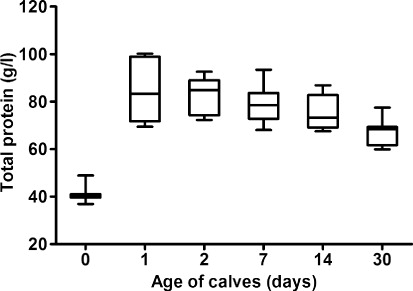 Figure 5. The distribution of the serum total protein concentrations in calves during the first month of life. The plots show the median (line within box), 25th and 75th percentiles (box), and minimal and maximal values (whiskers).