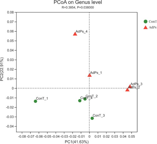 Figure 3. Cluster analysis of microbiota using Principal Co-ordinates Analysis (PCoA).