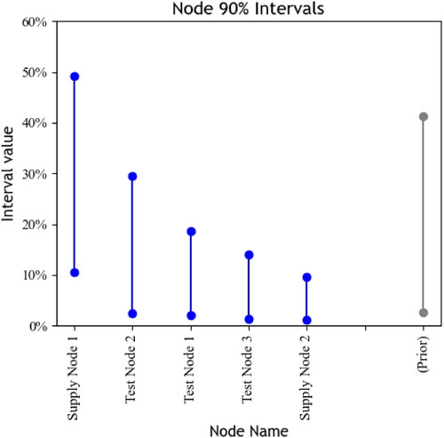 Figure 2. 5% and 95% quantiles for the posterior of example testing data in Figure 1.