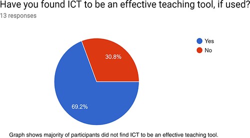 Figure 5. Chart showing responses to the question ‘Have you found ICT to be an effective teaching tool, if used?'