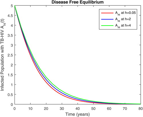 Figure 6. Infected population with TB and AIDS both class Aht(t) in time t at different step size for DFE.