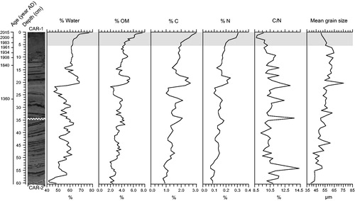 Figure 5. Stratigraphic variation profiles of water (% water), organic matter (% OM), carbon (% C) and nitrogen (% N) concentrations, carbon to nitrogen ratio (C/N), and mean grain size within the composite core. The gray shaded area corresponds to the period of modern settlement in the catchment (i.e., 1971–2015).