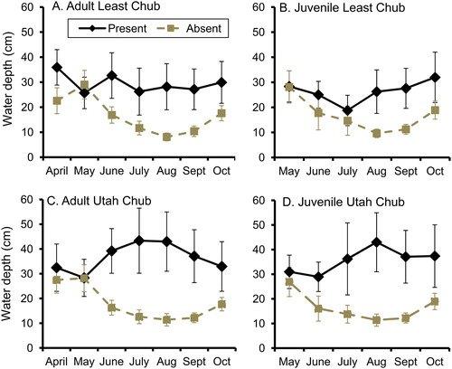 Figure 4. Mean water depths (± 2 SE) at visual monitoring sites occupied by juvenile Least Chub, juvenile Utah Chub, adult Least Chub, and adult Utah Chub during surveys conducted from April to October of 2013. In all cases with non-overlapping error bars, Mann-Whitney U-tests indicated that there was a significant tendency for occupied sites to be deeper than unoccupied sites (P < 0.05).