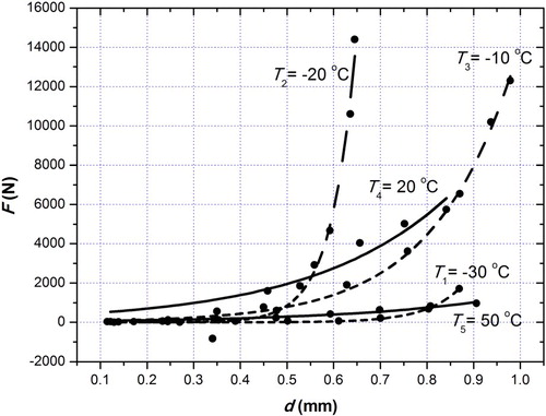 Figure 5. Pressure force acting on the anvil during the impact (F) as a function of sample deflection (d) for sample P1 at temperatures T1 = –30 °C, T2 = –20 °C, T3 = –10 °C, T4 = 20 °C and T5 = 50 °C.