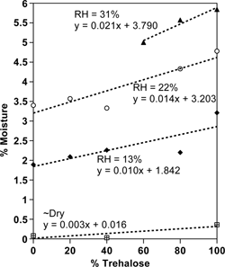 Figure 6 Moisture sorption data for amorphous, freeze-dried trehalose-sucrose mixtures at different relative humidities, based on Karl Fischer titration.