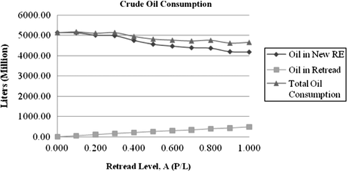 Figure 10 Oil consumption at various levels of P/L retreads.