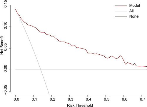 Figure 6 Decision curve analysis (DCA) of model-directed empirical anti-CRE therapy. The x-axis indicates the threshold probability, and the y-axis indicates the net benefit. The red curve represents the proposed prediction model. The grey line indicates the assumption that all patients received empirical anti CRE therapy. The horizontal black line indicates the assumption that no one received empirical anti-CRE therapy.