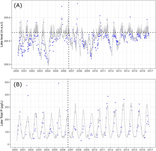 Figure 2. Comparison of model (Baseline Scenario) and observed values for lake level (A) and water-column total P (B). Circles are observed values. The horizontal dashed line represents the ordinary high-water level. The vertical dashed line represents the date of stormwater BMP implementation in our simulation.