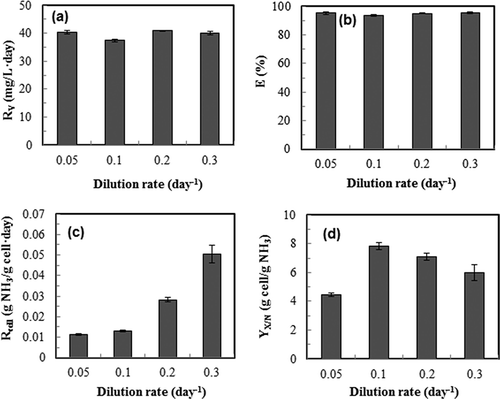 Figure 3. Effects of dilution rate of continuous culture of S. dimorphus on ammonia gas removal performance. Ammonia gas loading rate 39.9 mg/L-day; medium pH 7. (a) ammonia removal rate, R V; (b) overall ammonia gas removal efficiency, E; (c) cellular ammonia consumption rate, R cell; (d) cell yield based on ammonia input, Y X/N. Data are means of five consecutive samples at the steady state (after at least three volume changes), and error bars show standard deviations.