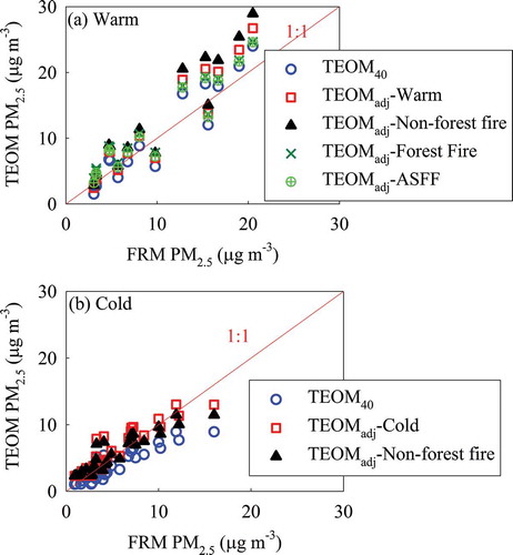 Figure 6. Comparison of TEOM40 and TEOMadj (corrected with developed OR equations) with FRM PM2.5 concentrations for (1) warm (May to August), and (2) cold (February to April) months of 2011. (TEOMadj, Level 2 data replacing –3.0 to 0 μg m−3 with zero and invalidating data <–3.0 μg m−3; Non-forest fire, days excluding forest fires; Forest Fire, days with forest fires; ASFF, all seasons with forest fire.)