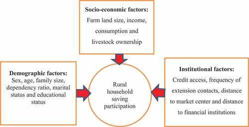 Figure 1. Conceptual framework for determinants of rural household saving participation.