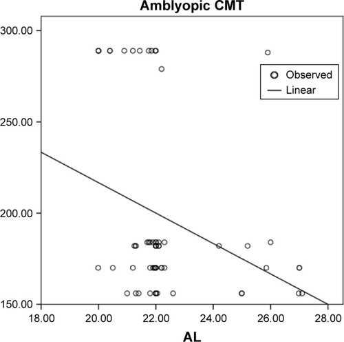 Figure 7 Correlation of the initial AL and CMT in amblyopic eyes with 95% CI of the regression line (P=0.016, B=−0.301, adjusted R2=0.191, 95% CI =−1.050–1.634).