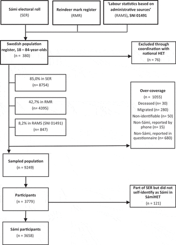 Figure 1. Flow chart of the sample construction and participants in the SámiHET study.