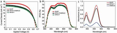 Figure 2. (a) J-V characteristics measured under 1 sun illumination with an area of 0.16 cm2 of SANP, NR18-T- and NR18/WER2-O-based D149 devices; (b) IPCE; and (c) the absorbance spectra of desorbed D149 dye from films using 4 ml of 0.4 M NaOH in methanol, film thickness = 5.0 ± 0.3 µm and film area = 1 cm2