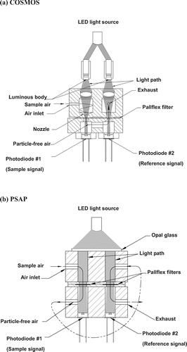 FIG. 1 Optical and filter mounting parts of COSMOS and PSAP.