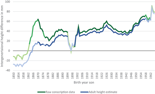 Figure 2. Raw conscription data and adult height estimate for the height difference between father and son in the Netherlands per birth year (five year moving average) of the son 1850–1965.Note: three color scales are applied to show the number of observations underlying the data. The darkest color line has 50+ observations, the lightest color line has less than 25 observations, the line with the color scales in the middle has between 25-50 observations.